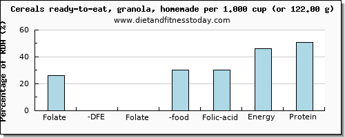 folate, dfe and nutritional content in folic acid in granola